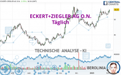ECKERT+ZIEGLER AG O.N. - Täglich