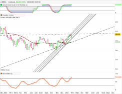 LOREAL - Weekly