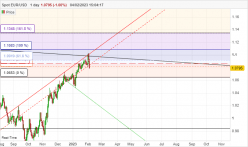 EUR/USD - Daily