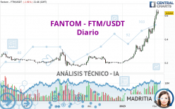 FANTOM - FTM/USDT - Täglich