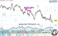 NZD/JPY - 1H