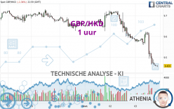 GBP/HKD - 1 uur