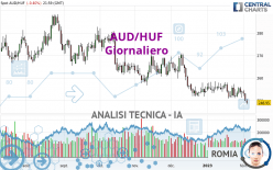 AUD/HUF - Giornaliero