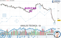 AUD/CAD - 1H