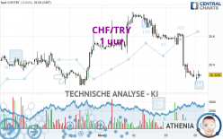 CHF/TRY - 1 uur