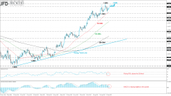 EUR/USD - Daily