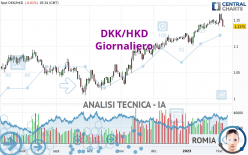 DKK/HKD - Diario