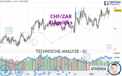 CHF/ZAR - Dagelijks