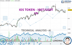 IOS TOKEN - IOST/USDT - 1 uur