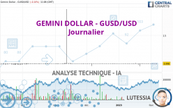 GEMINI DOLLAR - GUSD/USD - Journalier