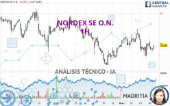 NORDEX SE O.N. - 1 uur