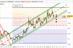 DOGECOIN - DOGE/USD - 4 uur