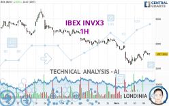 IBEX INVX3 - 1H