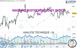 NASDAQ BIOTECHNOLOGY INDEX - 1H
