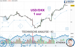 USD/DKK - 1 uur