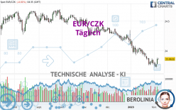 EUR/CZK - Dagelijks