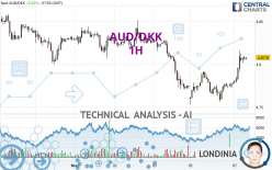 AUD/DKK - 1H