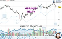 GBP/HKD - Täglich