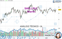 SHELL PLC - Journalier