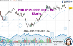 PHILIP MORRIS INTL. INC - Giornaliero