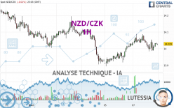 NZD/CZK - 1H