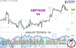 GBP/NOK - 1H