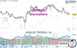 GBP/AUD - Giornaliero