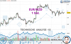 EUR/NZD - 1H