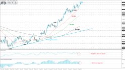 EUR/USD - Daily