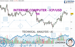 INTERNET COMPUTER - ICP/USD - 1H