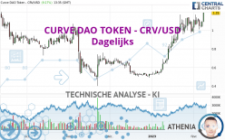 CURVE DAO TOKEN - CRV/USD - Dagelijks