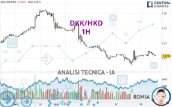 DKK/HKD - 1H