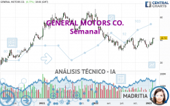 GENERAL MOTORS CO. - Semanal