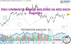 ITAU UNIBANCO BANCO HOLDING SA ADS EACH - Dagelijks