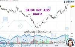 BAIDU INC. ADS - Täglich