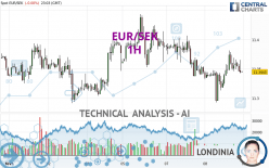 EUR/SEK - 1H