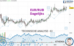 EUR/RUB - Dagelijks