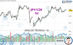 JPY/CZK - 1H