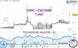 CIVIC - CVC/USD - 1 uur