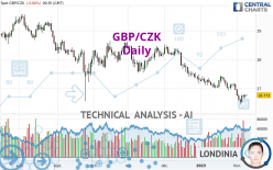 GBP/CZK - Daily