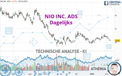 NIO INC. ADS - Täglich