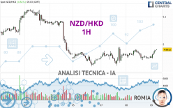 NZD/HKD - 1H