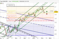 EUR/USD - Giornaliero