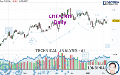 CHF/CNH - Daily