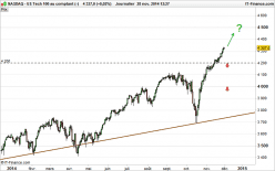 NASDAQ100 INDEX - Giornaliero