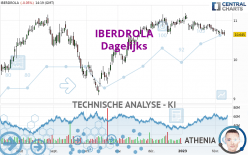 IBERDROLA - Dagelijks