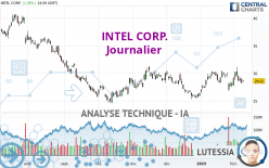 INTEL CORP. - Daily