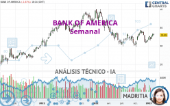 BANK OF AMERICA - Semanal