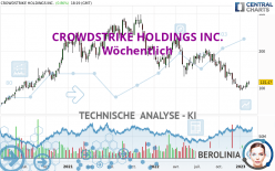 CROWDSTRIKE HOLDINGS INC. - Wöchentlich