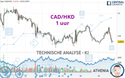 CAD/HKD - 1 uur